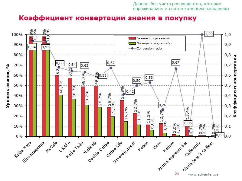 24 Коэффициент конвертации знания в покупку  Данные без учета респондентов, которые опрашивались в